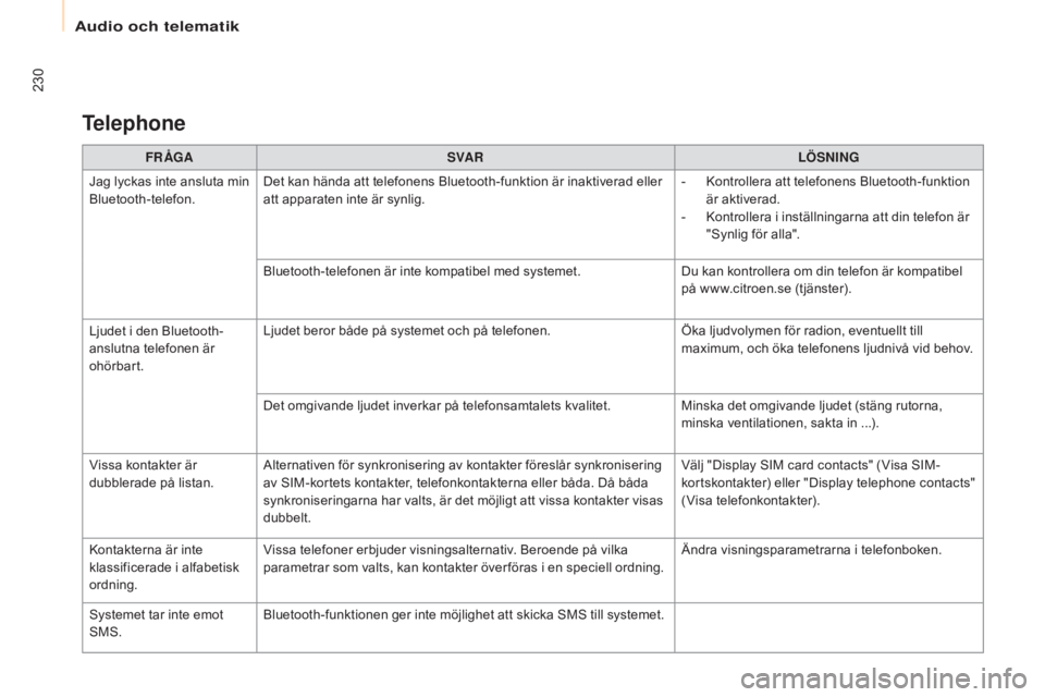 CITROEN BERLINGO ELECTRIC 2017  InstruktionsbÖcker (in Swedish) 230
Berlingo-2-VU_sv_Chap10a_SMEGplus_ed01-2015
FR ÅGASVA R LÖSNING
Jag lyckas inte ansluta min 
Bluetooth-telefon. Det kan hända att telefonens Bluetooth-funktion är inaktiverad eller 
att appara