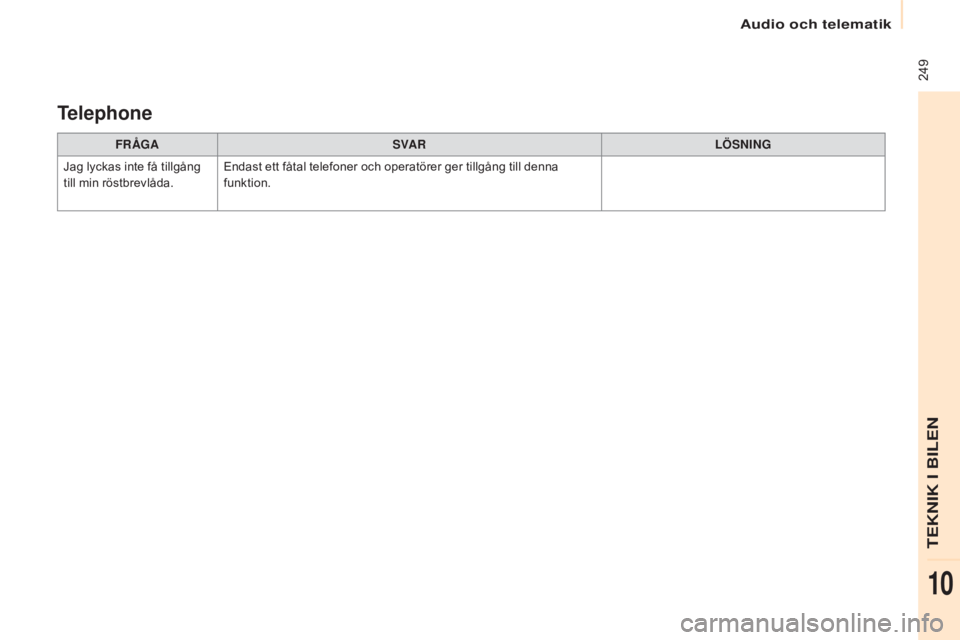 CITROEN BERLINGO ELECTRIC 2017  InstruktionsbÖcker (in Swedish)  249
Berlingo-2-VU_sv_Chap10b_RD45_ed01-2015
FR ÅGASVA R LÖSNING
Jag lyckas inte få tillgång 
till min röstbrevlåda. Endast ett fåtal telefoner och operatörer ger tillgång till denna 
funktio