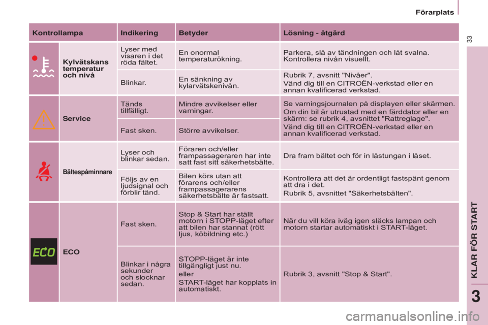 CITROEN BERLINGO ELECTRIC 2017  InstruktionsbÖcker (in Swedish) 33
BERLINGO-2-VU_SV_CHAP03_PRET-A-PARTIR_ED01-2015BERLINGO-2-VU_SV_CHAP03_PRET-A-PARTIR_ED01-2015
Kontrollampa Indikering Betyder Lösning - åtgärd
Kylvätskans 
temperatur 
och nivå Lyser med 
vis