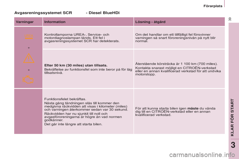 CITROEN BERLINGO ELECTRIC 2017  InstruktionsbÖcker (in Swedish)  
+ +
39
BERLINGO-2-VU_SV_CHAP03_PRET-A-PARTIR_ED01-2015BERLINGO-2-VU_SV_CHAP03_PRET-A-PARTIR_ED01-2015
Avgasreningssystemet SCR - Diesel BlueHDi
Varningar Information Lösning - åtgärd
Kontrollampo
