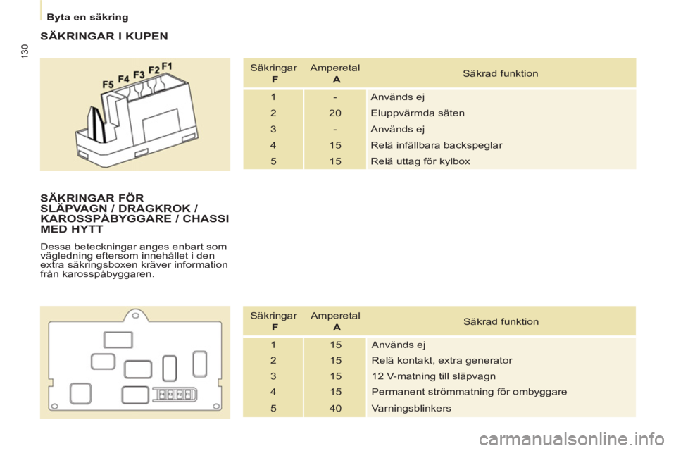 CITROEN BERLINGO ELECTRIC 2015  InstruktionsbÖcker (in Swedish)    
 
Byta en säkring  
 
130
 
 
SÄKRINGAR I KUPEN 
 
Säkringar   
  F 
   Amperetal  
 
  A 
   Säkrad funktion 
  1  -  Används ej 
  2  20  Eluppvärmda säten 
  3  -  Används ej 
  4  15  