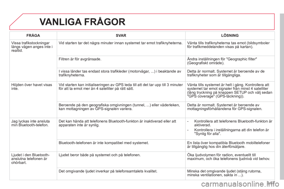 CITROEN BERLINGO ELECTRIC 2015  InstruktionsbÖcker (in Swedish) 9.57
VANLIGA FRÅGOR 
FRÅGA   
   
 SVAR  
 LÖSNING  
 
  Vissa tra
fikstockningar 
längs vägen anges inte irealtid.Vid starten tar det nå
gra minuter innan systemet tar emot trafiknyheterna.  V