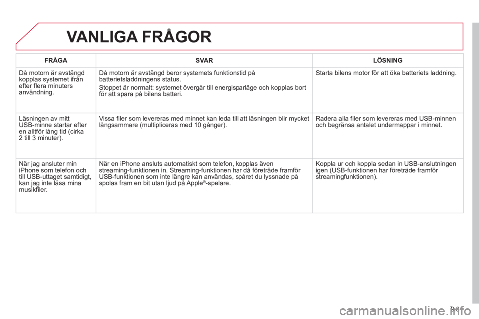 CITROEN BERLINGO ELECTRIC 2015  InstruktionsbÖcker (in Swedish) 9.61
VANLIGA FRÅGOR 
FRÅGA   
   
 
SVAR  
 LÖSNING  
 
  Då motorn är avstän
gd 
kopplas systemet ifrån
efter flera minutersanvändning. Då motorn är avstän
gd beror systemets funktionstid 