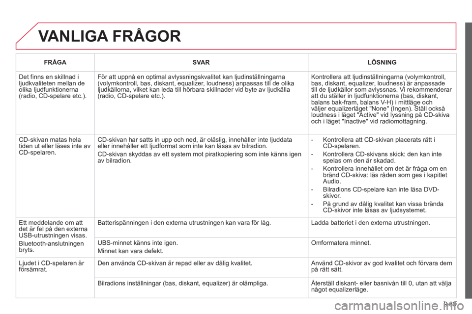 CITROEN BERLINGO ELECTRIC 2015 InstruktionsbÖcker (in Swedish) 9.83
VANLIGA FRÅGOR
FRÅGA
SVAR
LÖSNING
Det finns en skillnad iljudkvaliteten mellan deolika ljudfunktionerna(radio, CD-spelare etc.).
För att uppnå en optimal avlyssningskvali CITROEN BERLINGO ELECTRIC 2015 InstruktionsbÖcker (in Swedish) 9.83
VANLIGA FRÅGOR
FRÅGA
SVAR
LÖSNING
Det finns en skillnad iljudkvaliteten mellan deolika ljudfunktionerna(radio, CD-spelare etc.).
För att uppnå en optimal avlyssningskvali
