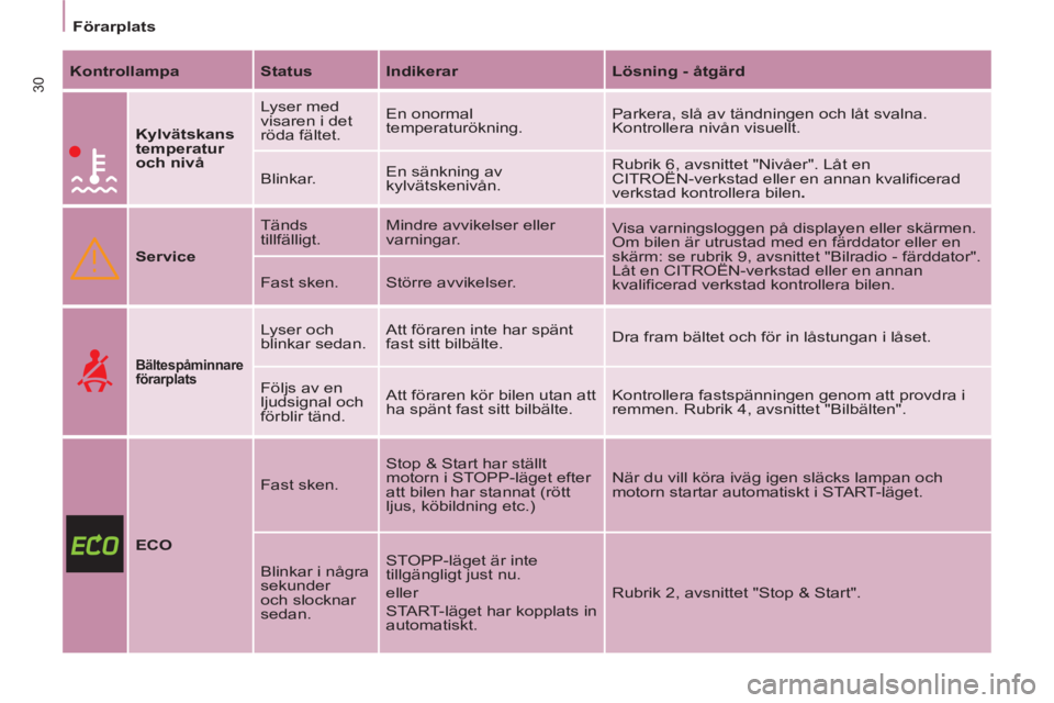 CITROEN BERLINGO ELECTRIC 2015  InstruktionsbÖcker (in Swedish)    
 
Förarplats  
 
30 
 
Kontrollampa 
   
Status 
   
Indikerar 
   
Lösning - åtgärd 
 
 
  
 
Kylvätskans 
temperatur 
och nivå 
   Lyser med 
visaren i det 
röda fältet.   En onormal 
te