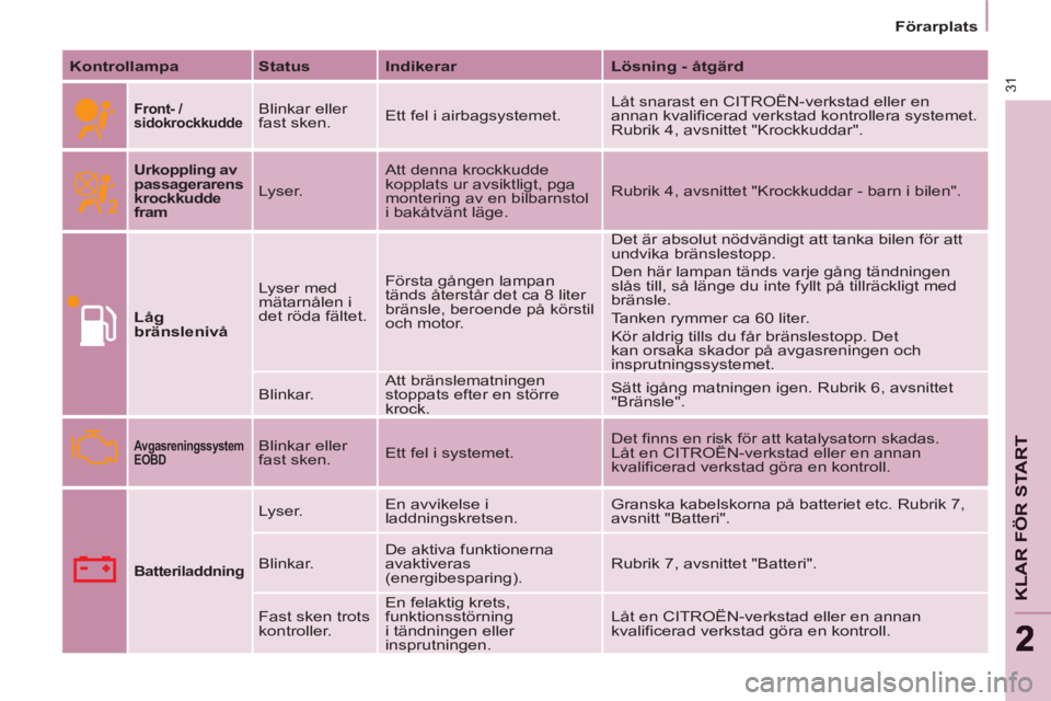 CITROEN BERLINGO ELECTRIC 2015  InstruktionsbÖcker (in Swedish)    
 
Förarplats  
 
31
KLAR FÖR STAR
T
22
 
 
Kontrollampa 
   
Status 
   
Indikerar 
   
Lösning - åtgärd 
 
 
 
Front- / 
sidokrockkudde 
  
Blinkar eller 
fast sken.   Ett fel i airbagsystem