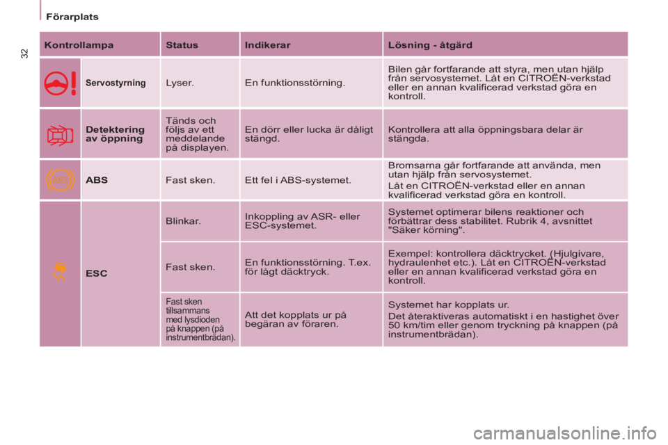 CITROEN BERLINGO ELECTRIC 2015  InstruktionsbÖcker (in Swedish) ABS
   
 
Förarplats  
 
32 
 
Kontrollampa 
   
Status 
   
Indikerar 
   
Lösning - åtgärd 
 
 
 
Servostyrning 
  
Lyser.  En funktionsstörning.   Bilen går fortfarande att styra, men utan hj