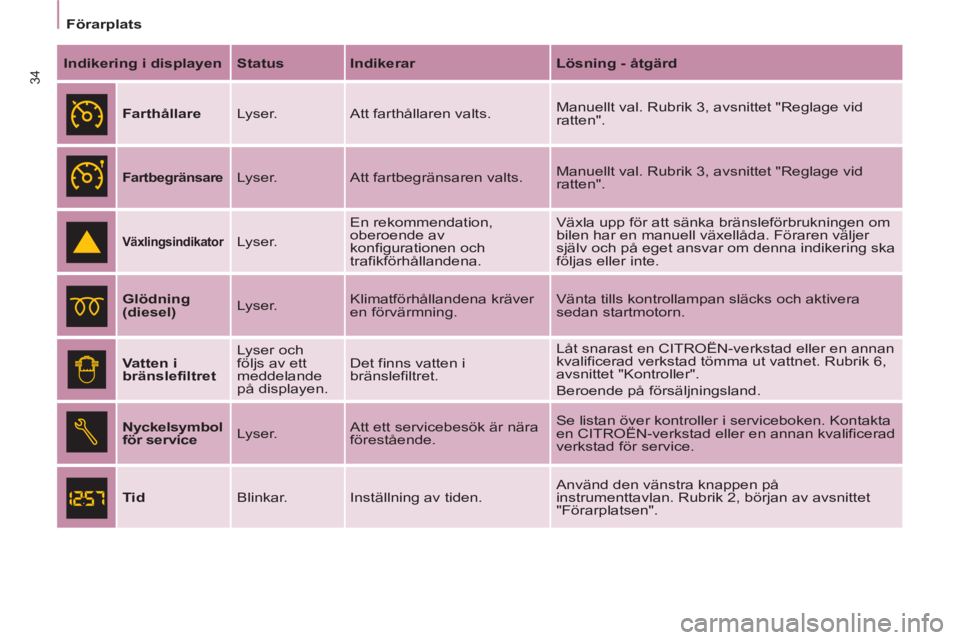 CITROEN BERLINGO ELECTRIC 2015  InstruktionsbÖcker (in Swedish)    
 
Förarplats  
 
34
 
 
Indikering i displayen 
   
Status 
   
Indikerar 
   
Lösning - åtgärd 
 
 
  
 
Farthållare 
  Lyser.  Att farthållaren valts.   Manuellt val. Rubrik 3, avsnittet "