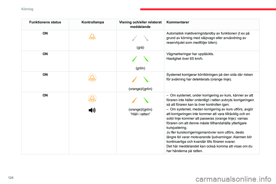 CITROEN BERLINGO VAN 2021  InstruktionsbÖcker (in Swedish) 124
Körning
Funktionens statusKontrollampa Visning och/eller relaterat 
meddelandeKommentarer
ON
 
    
(grå)
Automatisk inaktivering/standby av funktionen (t ex på 
grund av körning med släpvagn