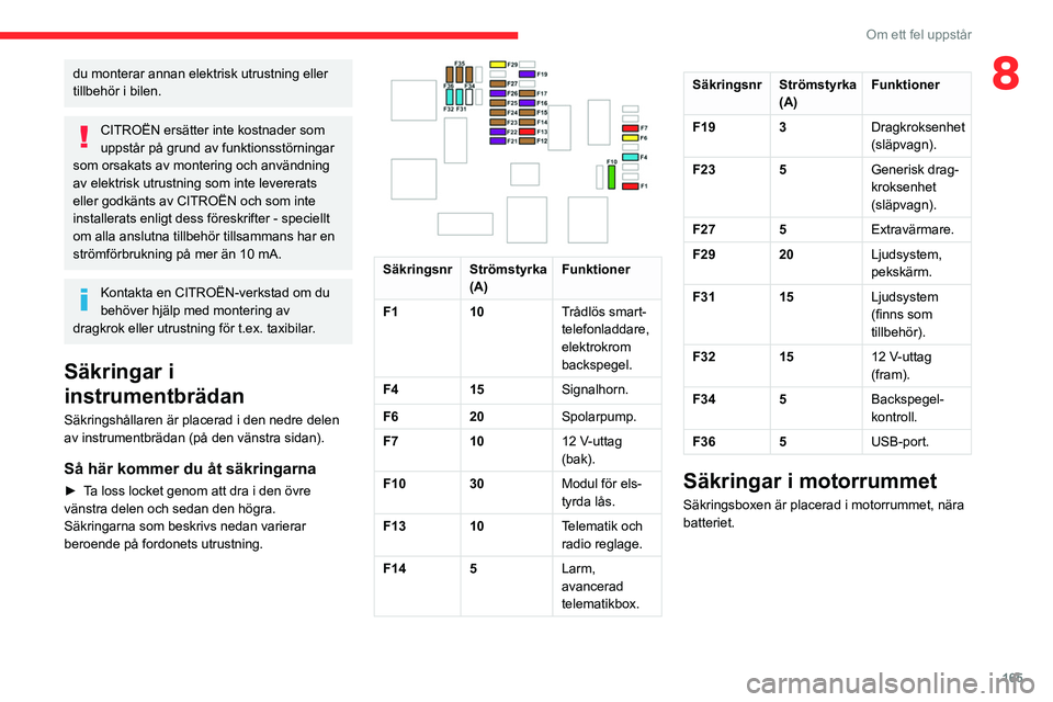 CITROEN BERLINGO VAN 2021 InstruktionsbÖcker (in Swedish) 165
Om ett fel uppstår
8du monterar annan elektrisk utrustning eller
tillbehör i bilen.
CITROËN ersätter inte kostnader som
uppstår på grund av funktionsstörningar
som orsakats av montering CITROEN BERLINGO VAN 2021 InstruktionsbÖcker (in Swedish) 165
Om ett fel uppstår
8du monterar annan elektrisk utrustning eller
tillbehör i bilen.
CITROËN ersätter inte kostnader som
uppstår på grund av funktionsstörningar
som orsakats av montering