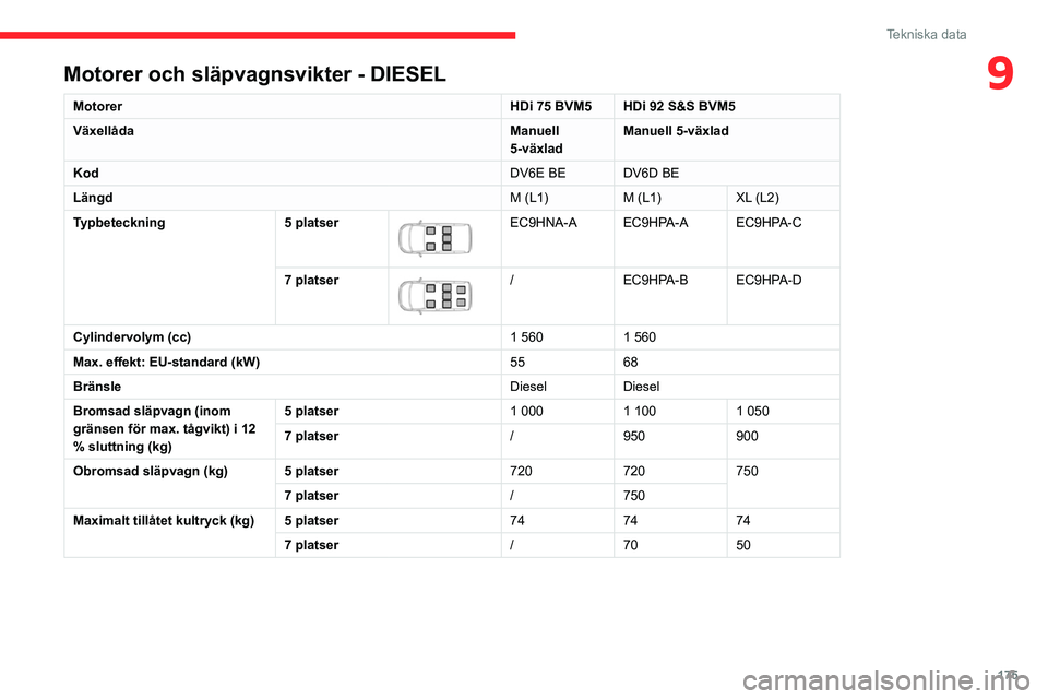 CITROEN BERLINGO VAN 2021 InstruktionsbÖcker (in Swedish) 175
Tekniska data
9Motorer och släpvagnsvikter - DIESEL
MotorerHDi 75 BVM5 HDi 92 S&S BVM5
Växellåda Manuell
5-växladManuell 5-växlad
Kod DV6E BE DV6D BE
Längd M (L1)M (L1)XL (L2)
Typbeteckning CITROEN BERLINGO VAN 2021 InstruktionsbÖcker (in Swedish) 175
Tekniska data
9Motorer och släpvagnsvikter - DIESEL
MotorerHDi 75 BVM5 HDi 92 S&S BVM5
Växellåda Manuell
5-växladManuell 5-växlad
Kod DV6E BE DV6D BE
Längd M (L1)M (L1)XL (L2)
Typbeteckning