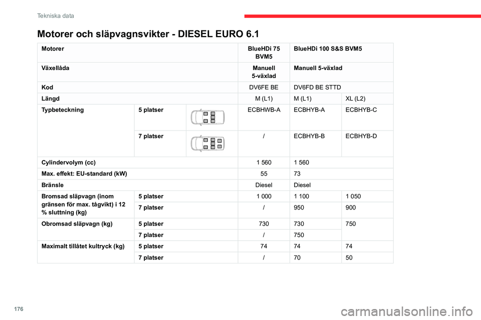 CITROEN BERLINGO VAN 2021 InstruktionsbÖcker (in Swedish) 176
Tekniska data
Motorer och släpvagnsvikter - DIESEL EURO 6.1
MotorerBlueHDi 75
BVM5 BlueHDi 100 S&S BVM5
Växellåda Manuell
5-växlad Manuell 5-växlad
Kod DV6FE BE DV6FD BE STTD
Längd M (L1) CITROEN BERLINGO VAN 2021 InstruktionsbÖcker (in Swedish) 176
Tekniska data
Motorer och släpvagnsvikter - DIESEL EURO 6.1
MotorerBlueHDi 75
BVM5 BlueHDi 100 S&S BVM5
Växellåda Manuell
5-växlad Manuell 5-växlad
Kod DV6FE BE DV6FD BE STTD
Längd M (L1)