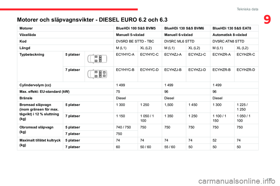 CITROEN BERLINGO VAN 2021 InstruktionsbÖcker (in Swedish) 177
Tekniska data
9Motorer och släpvagnsvikter - DIESEL EURO 6.2 och 6.3
MotorerBlueHDi 100 S&S BVM5 BlueHDi 130 S&S BVM6 BlueHDi 130 S&S EAT8
Växellåda Manuell 5-växladManuell 6-växladAutomatisk CITROEN BERLINGO VAN 2021 InstruktionsbÖcker (in Swedish) 177
Tekniska data
9Motorer och släpvagnsvikter - DIESEL EURO 6.2 och 6.3
MotorerBlueHDi 100 S&S BVM5 BlueHDi 130 S&S BVM6 BlueHDi 130 S&S EAT8
Växellåda Manuell 5-växladManuell 6-växladAutomatisk
