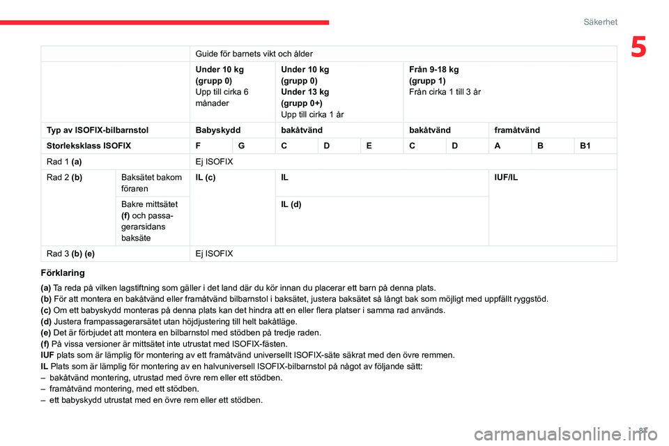 CITROEN BERLINGO VAN 2021 InstruktionsbÖcker (in Swedish) 87
Säkerhet
5Guide för barnets vikt och ålder
Under 10 kg
(grupp 0)
Upp till cirka 6
månader Under 10
kg
(grupp 0)
Under 13
kg
(grupp 0+)
Upp till cirka 1 år Från 9-18 kg
(grupp 1)
Från c CITROEN BERLINGO VAN 2021 InstruktionsbÖcker (in Swedish) 87
Säkerhet
5Guide för barnets vikt och ålder
Under 10 kg
(grupp 0)
Upp till cirka 6
månader Under 10
kg
(grupp 0)
Under 13
kg
(grupp 0+)
Upp till cirka 1 år Från 9-18 kg
(grupp 1)
Från c