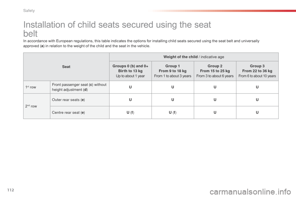 Citroen C4 CACTUS 2016 1.G Owners Manual 112
Installation of child seats secured using the seat  
bel t
In accordance with European regulations, this table indicates the options for installing child seats secured using
