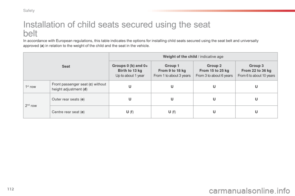 Citroen C4 CACTUS 2016 1.G Owners Manual 112
Installation of child seats secured using the seat
bel t
In accordance with European regulations, this table indicates the options for installing child seats secured using Citroen C4 CACTUS 2016 1.G Owners Manual 112
Installation of child seats secured using the seat
bel t
In accordance with European regulations, this table indicates the options for installing child seats secured using