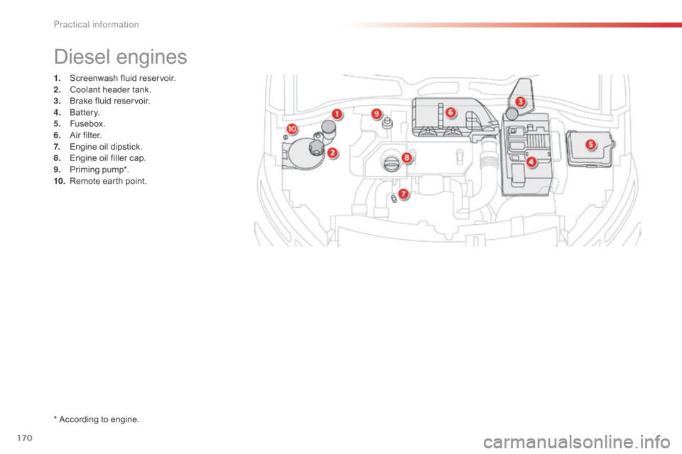 Citroen C4 CACTUS 2016 1.G Owners Manual 170
1. Screenwash  fluid   reservoir.
2. C oolant   header   tank.
3.
 B

rake   fluid   reservoir.
4.
 B

attery.
5.
 F

usebox.
6.
 A

ir   filter.
7.
 E

ngine   oil   dipstick.
8.
