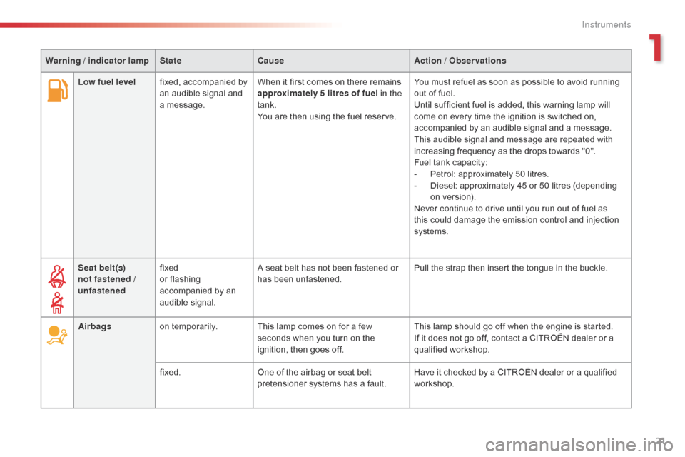 Citroen C4 CACTUS 2016 1.G Owners Guide 21
Low fuel levelfixed,   accompanied   by  a
n   audible   signal   and  
a

  message. When
  it   first   comes   on   there   remains  a
pproximately 5 litres of fuel in the 
tank.
