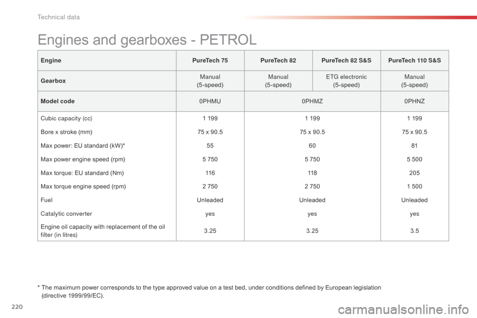 Citroen C4 CACTUS 2016 1.G Owners Manual 220
EnginePureTech 75PureTech 82PureTech 82 S&S PureTech 110 S&S
Gearbox Manual
(5-speed) Manual
(5-speed) ETG electronic
(5-speed) Manual
(5-speed)
Model code 0PHMU0PHMZ0PHNZ
Cubic capacity (cc) 1
 