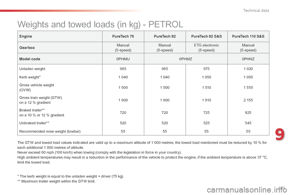 Citroen C4 CACTUS 2016 1.G Owners Guide 221
EnginePureTech 75PureTech 82 PureTech 82  S&SPureTech 110  S&S
Gearbox Manual 
(5-speed) Manual 
(5-speed) ETG electronic
(5-speed) Manual 
(5-speed)
Model code 0PHMU0PHMZ0PHNZ
Unladen
  weight 9