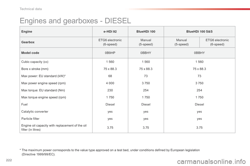 Citroen C4 CACTUS 2016 1.G Owners Manual 222
Enginee-HDi 92BlueHDi 100 BlueHDi 100 S&S
Gearbox ETG6
 e

lectronic
(6-speed) Manual 
(5-speed) Manual
(5-speed) ETG6
 e

lectronic
(6-speed)
Model code 0B9HP0BBHY 0BBHY
Cubic capacity (cc) 1
�