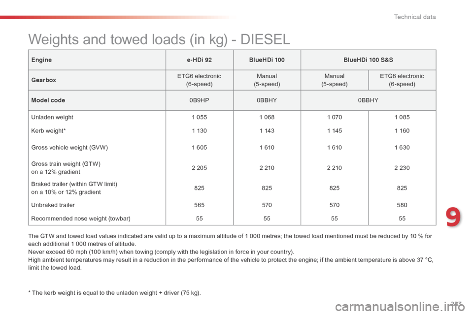 Citroen C4 CACTUS 2016 1.G Owners Guide 223
Enginee-HDi 92BlueHDi 100 BlueHDi 100 S&S
Gearbox ETG6
 e

lectronic
(6-speed) Manual 
(5-speed) Manual
(5-speed) ETG6
 e

lectronic
(6-speed)
Model code 0B9HP0BBHY 0BBHY
Unladen
  weight 1
  