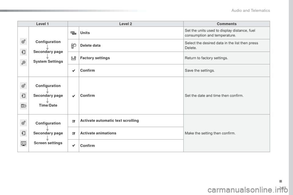 Citroen C4 CACTUS 2016 1.G Owners Guide 267
Level 1Level 2 Comments
Configuration
Secondary page
System Settings Units
Set
  the   units   used   to   display   distance,   fuel  
c

onsumption   and   temperature.
Delete data Sel