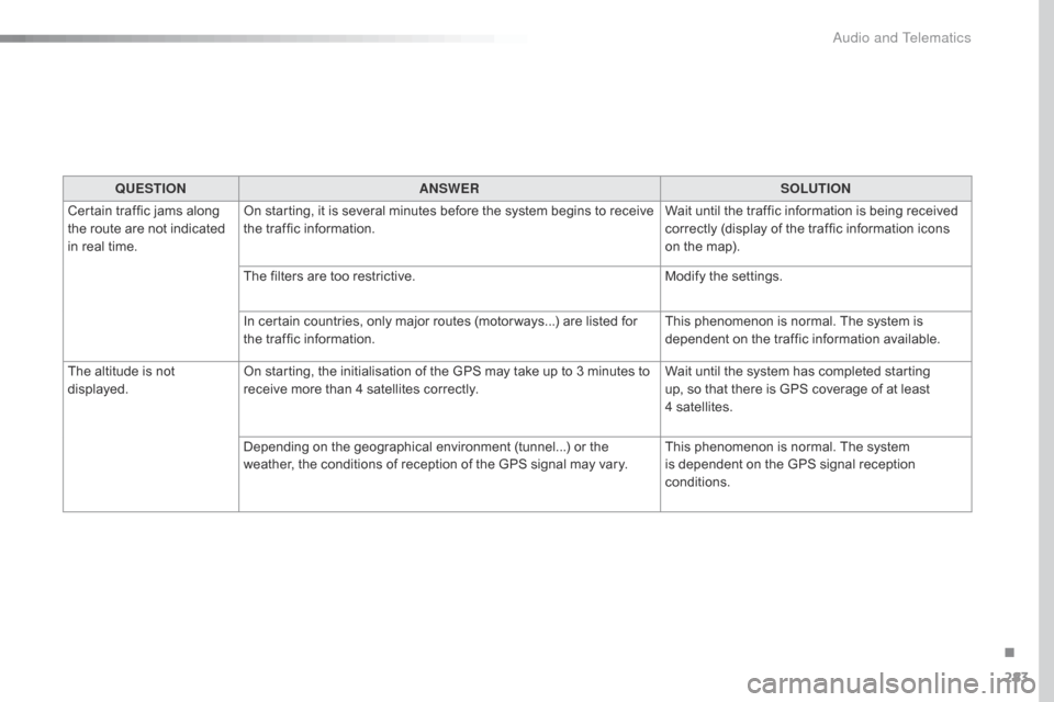 Citroen C4 CACTUS 2016 1.G Owners Manual 283
QUESTIONANSWER SOLUTION
Certain
traffic jams along
t
he
route are not indicated
i
n
real
time. On
starting, it is several minutes before the Citroen C4 CACTUS 2016 1.G Owners Manual 283
QUESTIONANSWER SOLUTION
Certain
traffic jams along
t
he
route are not indicated
i
n
real
time. On
starting, it is several minutes before the