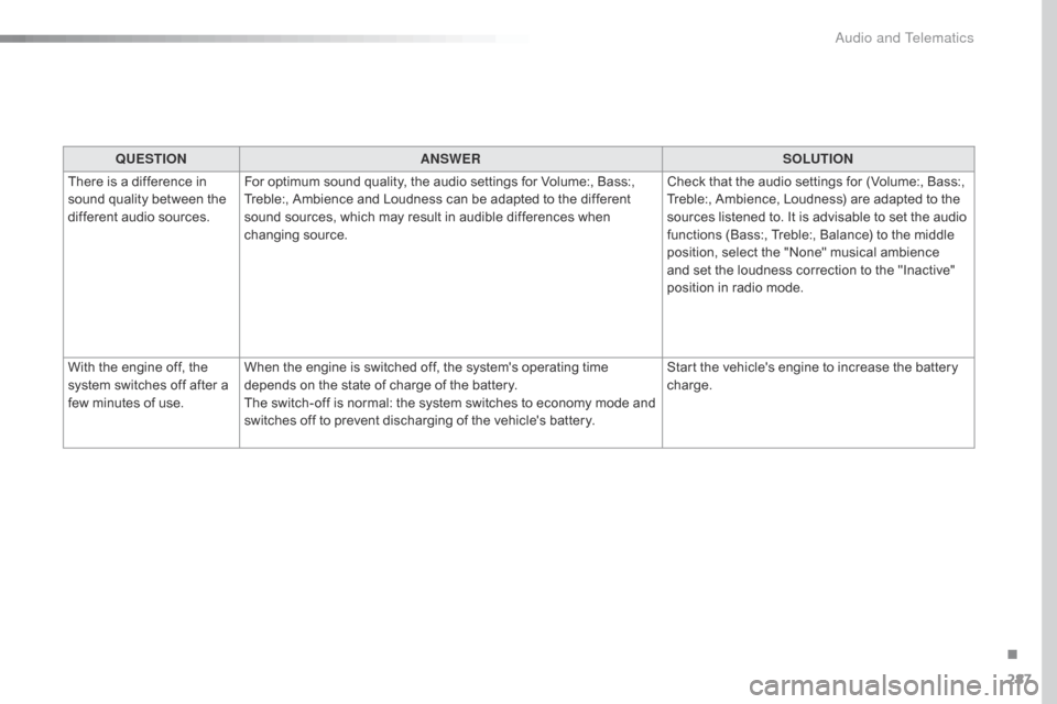 Citroen C4 CACTUS 2016 1.G Owners Manual 287
QUESTIONANSWER SOLUTION
There
 
is   a   difference   in  
s

ound
 
quality   between   the  
d

ifferent   audio   sources. For
  optimum   sound   quality,   the   audio   sett