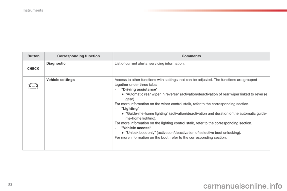 Citroen C4 CACTUS 2016 1.G Owners Manual 32
ButtonCorresponding function Comments
Diagnostic List
  of   current   alerts,   servicing   information.
Vehicle settings Access
  to   other   functions   with   settings   that   can