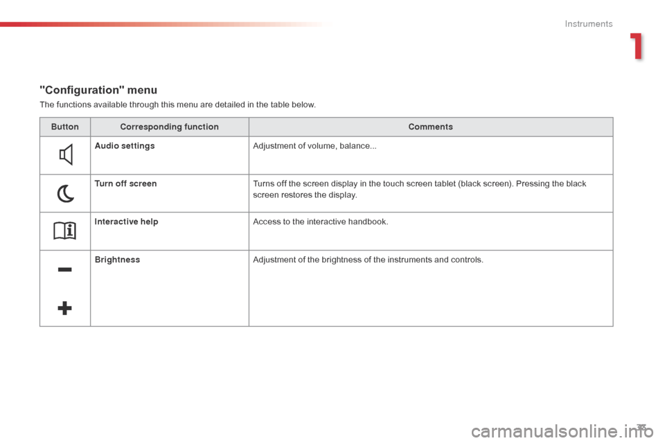 Citroen C4 CACTUS 2016 1.G Owners Manual 33
The functions available through this menu are detailed in the table below.
"Configuration" menu
ButtonCorresponding function Comments
Audio settings Adjustment
  of   volume,   balanc