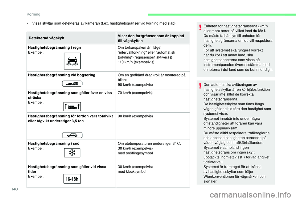 CITROEN BERLINGO VAN 2019 InstruktionsbÖcker (in Swedish) 140
- Vissa skyltar som detekteras av kameran (t.ex. hastighetsgränser vid körning med släp).
Detekterad vägskylt Visar den fartgränser som är kopplad
till vägskylten
Hastighetsbegränsning i CITROEN BERLINGO VAN 2019 InstruktionsbÖcker (in Swedish) 140
- Vissa skyltar som detekteras av kameran (t.ex. hastighetsgränser vid körning med släp).
Detekterad vägskylt Visar den fartgränser som är kopplad
till vägskylten
Hastighetsbegränsning i