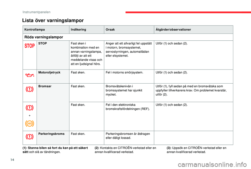 CITROEN BERLINGO VAN 2019 InstruktionsbÖcker (in Swedish) 14
KontrollampaIndikeringOrsak Åtgärder/observationer
Röda varningslampor
STOPFast sken i
kombination med en
annan varningslampa,
åtföljt av att ett
meddelande visas och
att en ljudsignal hà CITROEN BERLINGO VAN 2019 InstruktionsbÖcker (in Swedish) 14
KontrollampaIndikeringOrsak Åtgärder/observationer
Röda varningslampor
STOPFast sken i
kombination med en
annan varningslampa,
åtföljt av att ett
meddelande visas och
att en ljudsignal hÃ