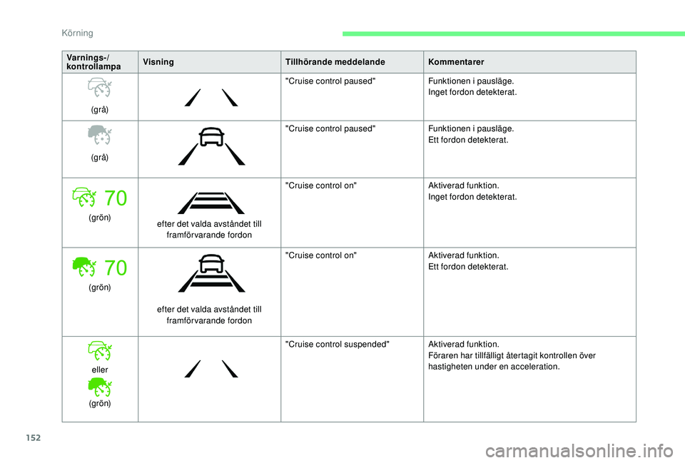 CITROEN BERLINGO VAN 2019 InstruktionsbÖcker (in Swedish) 152
Varnings-/
kontrollampaVisning
Tillhörande meddelandeKommentarer
(gr å) "Cruise control paused"
Funktionen i pausläge.
Inget fordon detekterat.
(gr å) "Cruise control paused"
F CITROEN BERLINGO VAN 2019 InstruktionsbÖcker (in Swedish) 152
Varnings-/
kontrollampaVisning
Tillhörande meddelandeKommentarer
(gr å) "Cruise control paused"
Funktionen i pausläge.
Inget fordon detekterat.
(gr å) "Cruise control paused"
F
