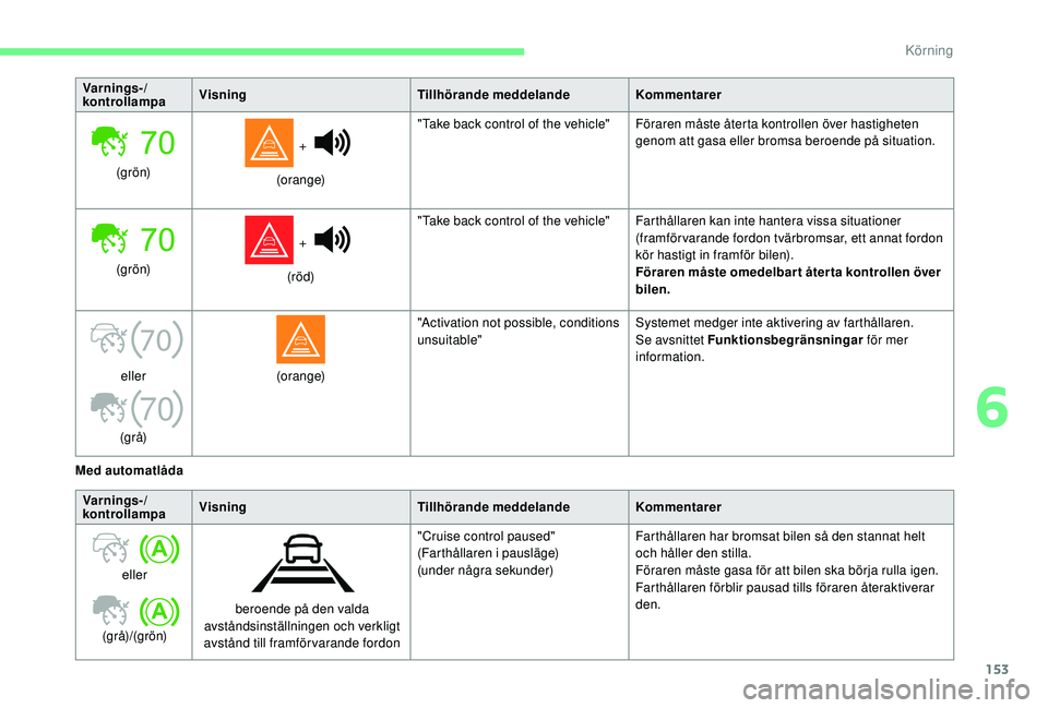 CITROEN BERLINGO VAN 2019 InstruktionsbÖcker (in Swedish) 153
70
70
Varnings-/
kontrollampaVisning
Tillhörande meddelandeKommentarer
(g r ö n) +
(orange) "Take back control of the vehicle" Föraren måste återta kontrollen över hastigheten
g CITROEN BERLINGO VAN 2019 InstruktionsbÖcker (in Swedish) 153
70
70
Varnings-/
kontrollampaVisning
Tillhörande meddelandeKommentarer
(g r ö n) +
(orange) "Take back control of the vehicle" Föraren måste återta kontrollen över hastigheten
g