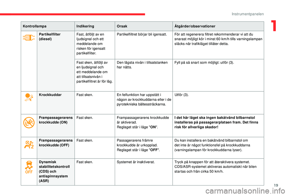 CITROEN BERLINGO VAN 2019 InstruktionsbÖcker (in Swedish) 19
KontrollampaIndikeringOrsak Åtgärder/observationer
Partikelfilter
(diesel) Fast, åtföljt av en
ljudsignal och ett
meddelande om
risken för igensatt
partikelfilter. Partikelfiltret börjar CITROEN BERLINGO VAN 2019 InstruktionsbÖcker (in Swedish) 19
KontrollampaIndikeringOrsak Åtgärder/observationer
Partikelfilter
(diesel) Fast, åtföljt av en
ljudsignal och ett
meddelande om
risken för igensatt
partikelfilter. Partikelfiltret börjar