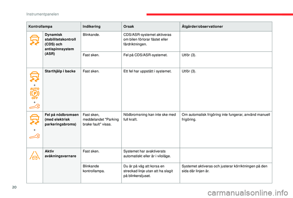 CITROEN BERLINGO VAN 2019 InstruktionsbÖcker (in Swedish) 20
KontrollampaIndikeringOrsak Åtgärder/observationer
Dynamisk
stabilitetskontroll
(CDS) och
antispinnsystem
(ASR) Blinkande.
CDS/ASR-systemet aktiveras
om bilen förlorar fästet eller
färdr CITROEN BERLINGO VAN 2019 InstruktionsbÖcker (in Swedish) 20
KontrollampaIndikeringOrsak Åtgärder/observationer
Dynamisk
stabilitetskontroll
(CDS) och
antispinnsystem
(ASR) Blinkande.
CDS/ASR-systemet aktiveras
om bilen förlorar fästet eller
färdr
