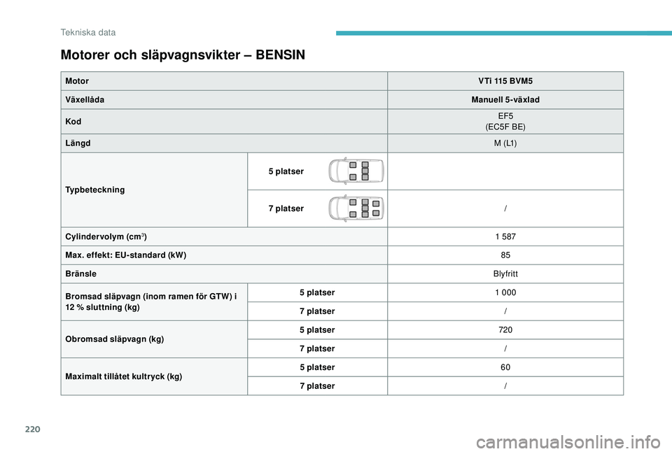 CITROEN BERLINGO VAN 2019 InstruktionsbÖcker (in Swedish) 220
Motorer och släpvagnsvikter – BENSIN
MotorVTi 115 BVM5
Växellåda Manuell 5-växlad
Kod EF5
(EC5F BE)
Längd M ( L1)
Typbeteckning 5 platser
7 platser
/
Cylindervolym (cm
3) 1 587
Max. effe CITROEN BERLINGO VAN 2019 InstruktionsbÖcker (in Swedish) 220
Motorer och släpvagnsvikter – BENSIN
MotorVTi 115 BVM5
Växellåda Manuell 5-växlad
Kod EF5
(EC5F BE)
Längd M ( L1)
Typbeteckning 5 platser
7 platser
/
Cylindervolym (cm
3) 1 587
Max. effe