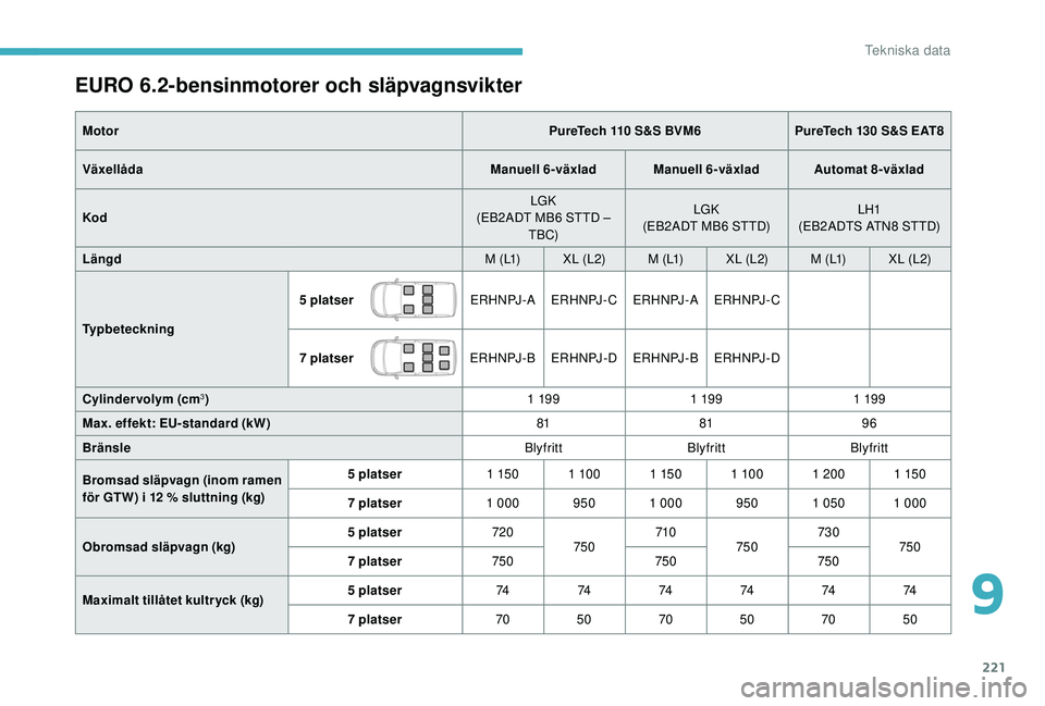 CITROEN BERLINGO VAN 2019 InstruktionsbÖcker (in Swedish) 221
EURO 6.2-bensinmotorer och släpvagnsvikter
MotorPureTech 110 S&S BVM6PureTech 130 S&S EAT8
Växellåda Manuell 6-växlad Manuell 6-växlad Automat 8-växlad
Kod LGK
(EB2ADT MB6 STTD – TBC) LGK CITROEN BERLINGO VAN 2019 InstruktionsbÖcker (in Swedish) 221
EURO 6.2-bensinmotorer och släpvagnsvikter
MotorPureTech 110 S&S BVM6PureTech 130 S&S EAT8
Växellåda Manuell 6-växlad Manuell 6-växlad Automat 8-växlad
Kod LGK
(EB2ADT MB6 STTD – TBC) LGK