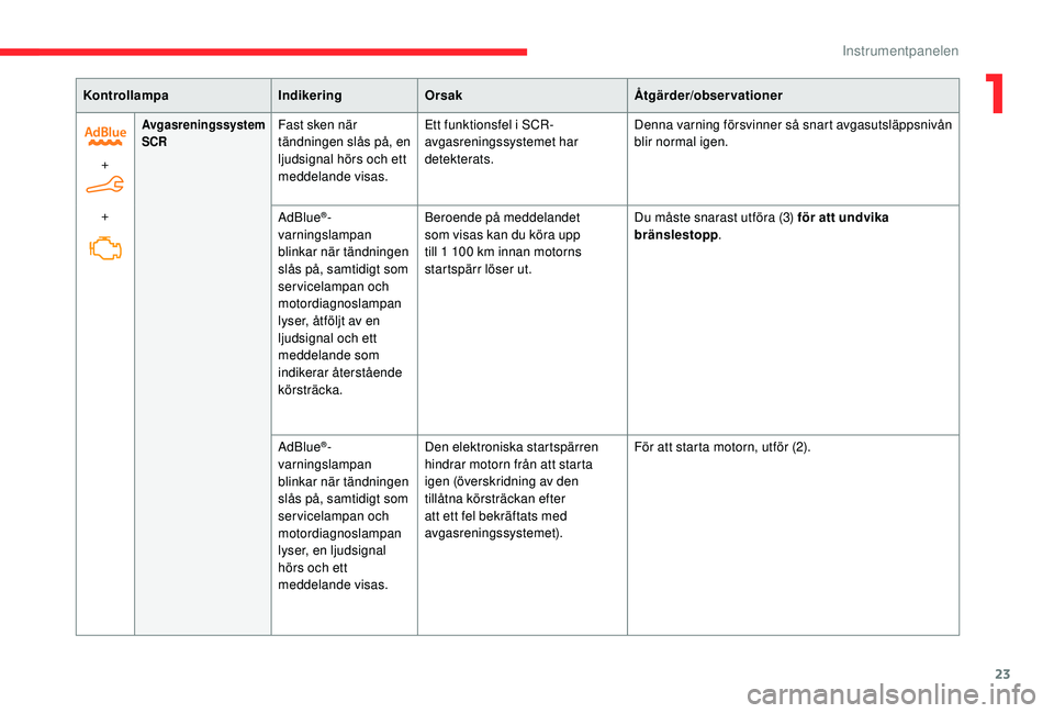 CITROEN BERLINGO VAN 2019 InstruktionsbÖcker (in Swedish) 23
KontrollampaIndikeringOrsak Åtgärder/observationer
+
+
Avgasreningssystem
SCRFast sken när
tändningen slås på, en
ljudsignal hörs och ett
meddelande visas. Ett funktionsfel i SCR-
avga CITROEN BERLINGO VAN 2019 InstruktionsbÖcker (in Swedish) 23
KontrollampaIndikeringOrsak Åtgärder/observationer
+
+
Avgasreningssystem
SCRFast sken när
tändningen slås på, en
ljudsignal hörs och ett
meddelande visas. Ett funktionsfel i SCR-
avga