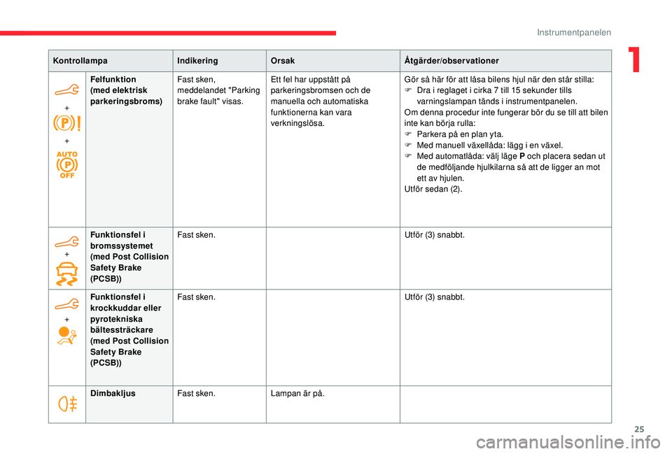 CITROEN BERLINGO VAN 2019 InstruktionsbÖcker (in Swedish) 25
KontrollampaIndikeringOrsak Åtgärder/observationer
+
+ Felfunktion
(med elektrisk
parkeringsbroms)
Fast sken,
meddelandet "Parking
brake fault" visas. Ett fel har uppstått på
par CITROEN BERLINGO VAN 2019 InstruktionsbÖcker (in Swedish) 25
KontrollampaIndikeringOrsak Åtgärder/observationer
+
+ Felfunktion
(med elektrisk
parkeringsbroms)
Fast sken,
meddelandet "Parking
brake fault" visas. Ett fel har uppstått på
par