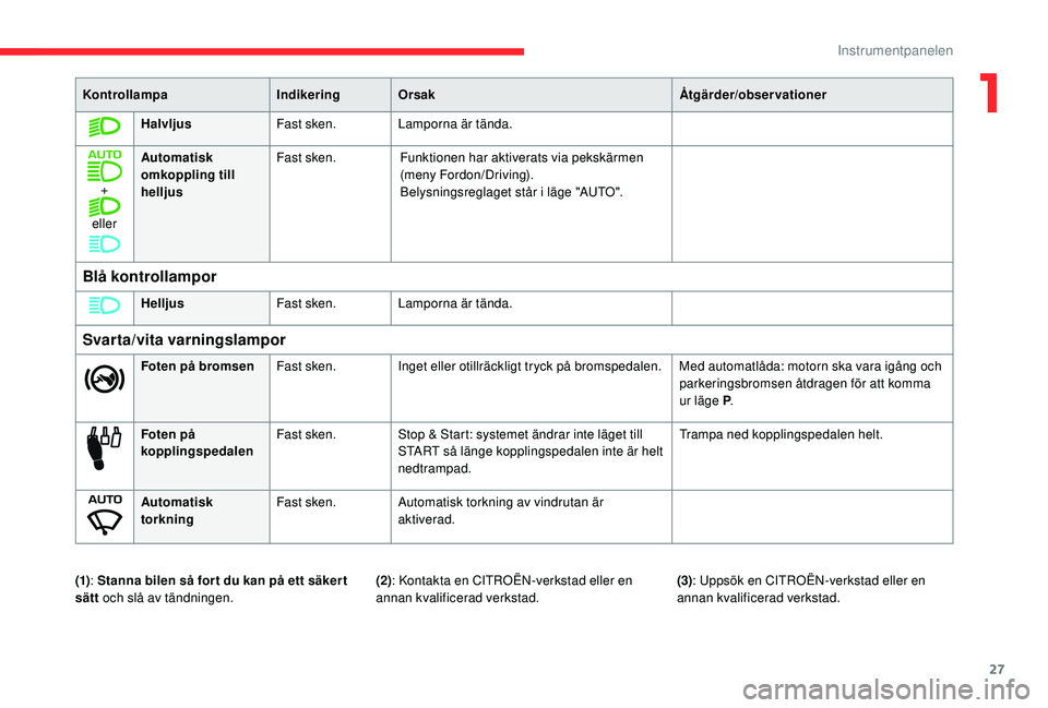 CITROEN BERLINGO VAN 2019 InstruktionsbÖcker (in Swedish) 27
KontrollampaIndikeringOrsak Åtgärder/observationer
Halvljus Fast sken.Lamporna är tända.
+
eller Automatisk
omkoppling till
helljus
Fast sken.
Funktionen har aktiverats via pekskärmen
(meny CITROEN BERLINGO VAN 2019 InstruktionsbÖcker (in Swedish) 27
KontrollampaIndikeringOrsak Åtgärder/observationer
Halvljus Fast sken.Lamporna är tända.
+
eller Automatisk
omkoppling till
helljus
Fast sken.
Funktionen har aktiverats via pekskärmen
(meny