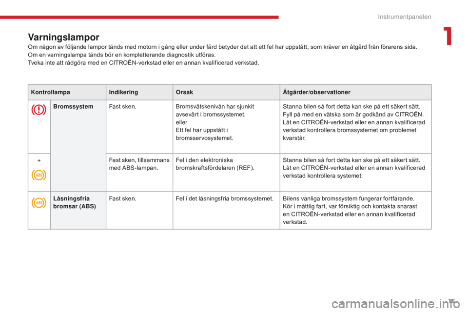 CITROEN C-ZERO 2017  InstruktionsbÖcker (in Swedish) 15
C-Zero_sv_Chap01_instruments-de-bord_ed01-2016
Varningslampor
KontrollampaIndikeringOrsak Åtgärder/observationer
Bromssystem Fast sken. Bromsvätskenivån har sjunkit 
avsevärt i bromssystemet.
