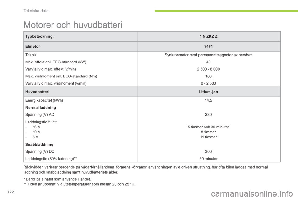 CITROEN C-ZERO 2014 InstruktionsbÖcker (in Swedish) Te k n i s k a d a t a
122
*
Beror på elnätet som används i landet.
**
Tiden är uppmätt vid utetemperaturer som mellan 20 och 25 °C.
Motorer och huvudbat CITROEN C-ZERO 2014 InstruktionsbÖcker (in Swedish) Te k n i s k a d a t a
122
*
Beror på elnätet som används i landet.
**
Tiden är uppmätt vid utetemperaturer som mellan 20 och 25 °C.
Motorer och huvudbat
