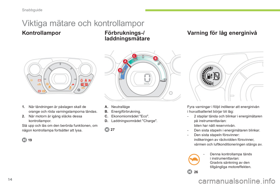 CITROEN C-ZERO 2014 InstruktionsbÖcker (in Swedish) Snabbguide
14
Viktiga mätare och kontrollampor
1.
När tändningen är påslagen skall de
orange och röda varningslamporna tändas. 2. När motorn är igång släcks dessa kontrollampor.
Sl CITROEN C-ZERO 2014 InstruktionsbÖcker (in Swedish) Snabbguide
14
Viktiga mätare och kontrollampor
1.
När tändningen är påslagen skall de
orange och röda varningslamporna tändas. 2. När motorn är igång släcks dessa kontrollampor.
Sl