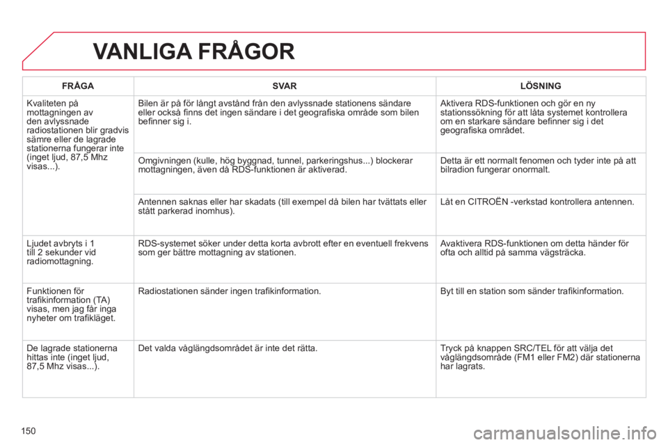 CITROEN C-ZERO 2014 InstruktionsbÖcker (in Swedish) 150
VANLIGA FRÅGOR
FRÅGASVA RLÖSNING
Kvaliteten påmottagningen av
den avlyssnade
radiostationen blir gradvissämre eller de lagradestationerna fungerar inte(inget ljud, 87,5 Mhz
visas...).Bil CITROEN C-ZERO 2014 InstruktionsbÖcker (in Swedish) 150
VANLIGA FRÅGOR
FRÅGASVA RLÖSNING
Kvaliteten påmottagningen av
den avlyssnade
radiostationen blir gradvissämre eller de lagradestationerna fungerar inte(inget ljud, 87,5 Mhz
visas...).Bil
