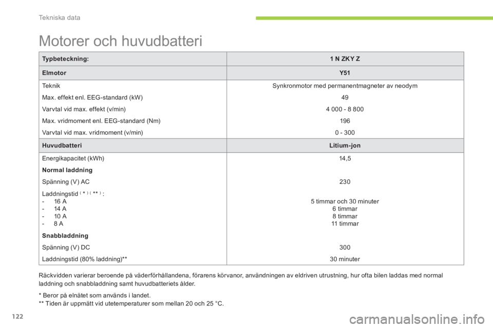 CITROEN C-ZERO 2014  InstruktionsbÖcker (in Swedish) Te k n i s k a  d a t a
122
*  
 Beror på elnätet som används i landet.  
**  
 Tiden är uppmätt vid utetemperaturer som mellan 20 och 25 °C.  
 
 
 
 
 
 
 
 
 
 
 
Motorer och huvudbatteri  
T