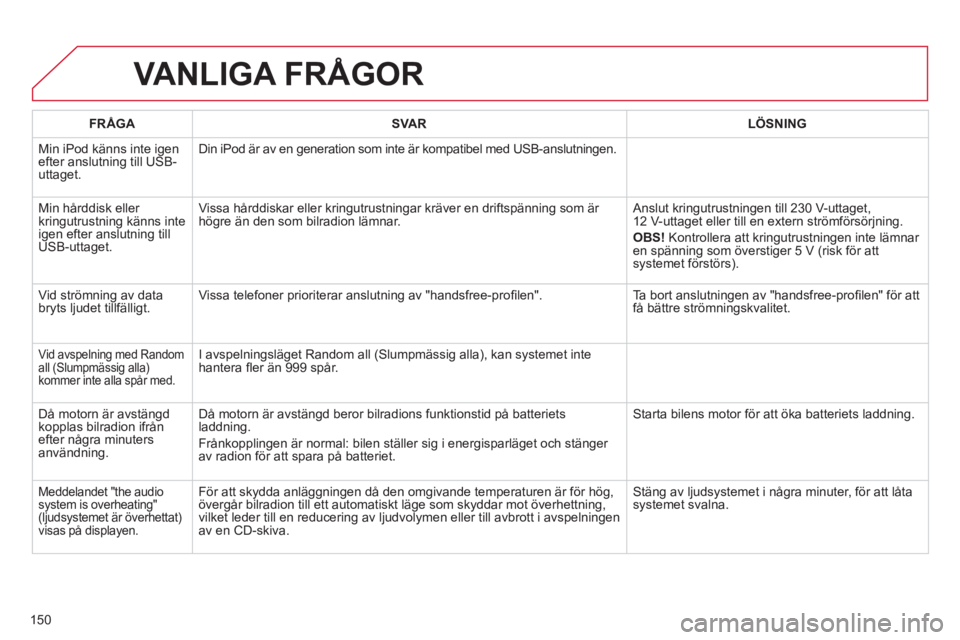 CITROEN C-ZERO 2012  InstruktionsbÖcker (in Swedish) 150
  VANLIGA FRÅGOR 
 
 
 
FRÅGA 
 
   
 
SVAR 
 
   
 
LÖSNING 
 
 
  Min iPod känns inte igen 
efter anslutning till USB-
uttaget.   Din iPod är av en generation som inte är kompatibel med US