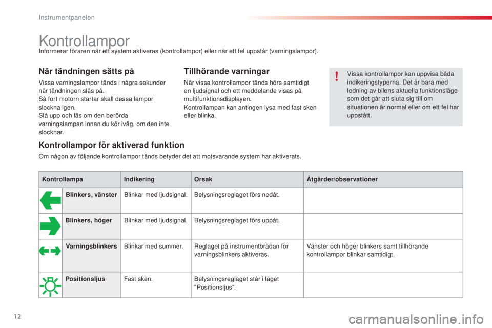 CITROEN C3 2015  InstruktionsbÖcker (in Swedish) 12
C3_sv_Chap01_Controle-de-marche_ed01-2014
Informerar föraren när ett system aktiveras (kontrollampor) eller när ett fel uppstår (varningslampor).
När tändningen sätts på
Vissa varningslampo