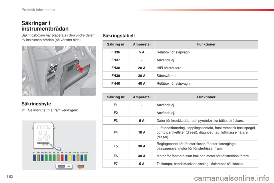 CITROEN C3 2015 InstruktionsbÖcker (in Swedish) 162
C3_sv_Chap11_Info-pratiques_ed01-2014
Säkringar i
instrumentbrädan
säkringsboxen har placerats i den undre delen
av instrumentbrädan (på vänster sida).
Säkringsbyte
F se avsnittet "t CITROEN C3 2015 InstruktionsbÖcker (in Swedish) 162
C3_sv_Chap11_Info-pratiques_ed01-2014
Säkringar i
instrumentbrädan
säkringsboxen har placerats i den undre delen
av instrumentbrädan (på vänster sida).
Säkringsbyte
F se avsnittet "t